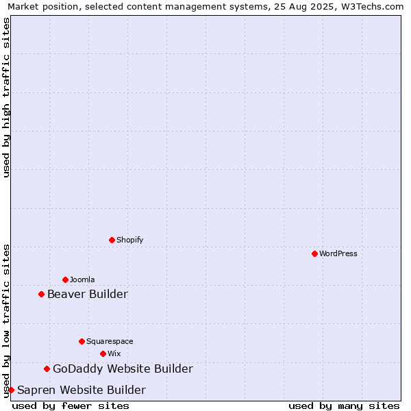 Market position of GoDaddy Website Builder vs. Beaver Builder vs. Sapren Website Builder