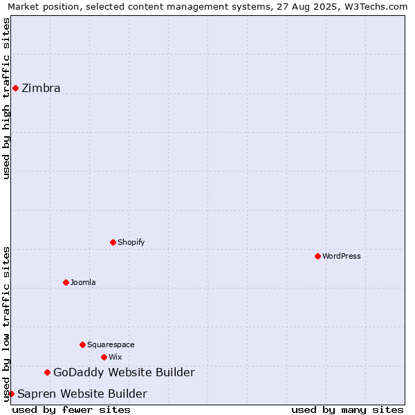 Market position of GoDaddy Website Builder vs. Zimbra vs. Sapren Website Builder
