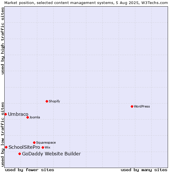 Market position of GoDaddy Website Builder vs. SchoolSitePro vs. Umbraco