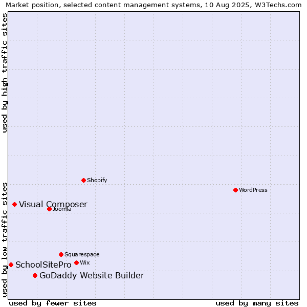 Market position of GoDaddy Website Builder vs. Visual Composer vs. SchoolSitePro