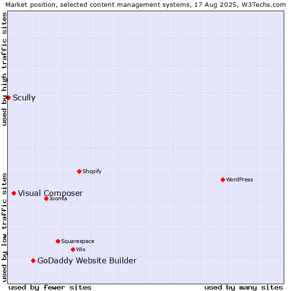 Market position of GoDaddy Website Builder vs. Visual Composer vs. Scully