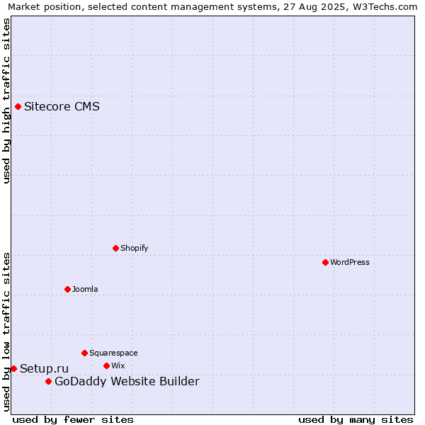 Market position of GoDaddy Website Builder vs. Sitecore CMS vs. Setup.ru