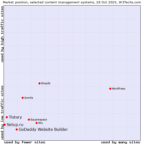 Market position of GoDaddy Website Builder vs. Tistory vs. Setup.ru