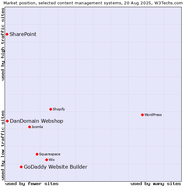 Market position of GoDaddy Website Builder vs. DanDomain Webshop vs. SharePoint