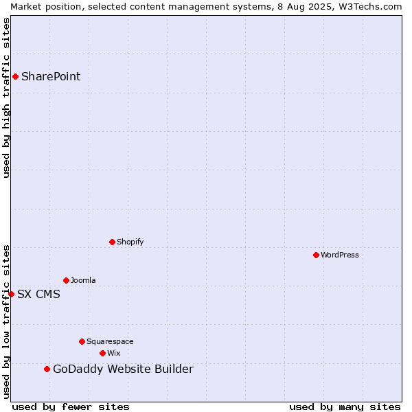 Market position of GoDaddy Website Builder vs. SharePoint vs. SX CMS