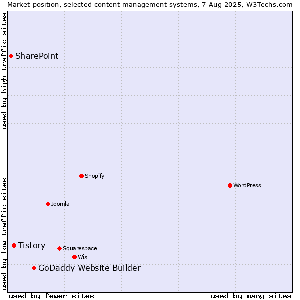 Market position of GoDaddy Website Builder vs. Tistory vs. SharePoint