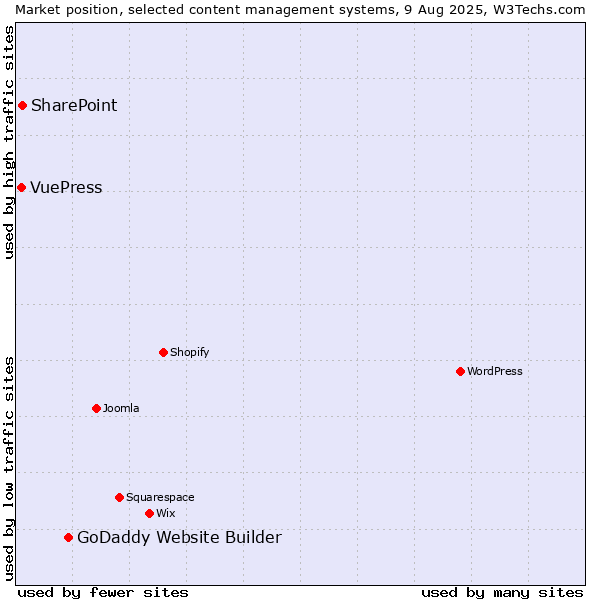 Market position of GoDaddy Website Builder vs. SharePoint vs. VuePress