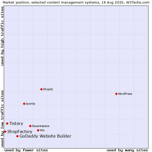 Market position of GoDaddy Website Builder vs. Tistory vs. ShopFactory