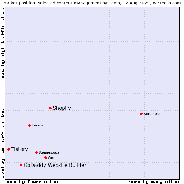 Market position of Shopify vs. GoDaddy Website Builder vs. Tistory