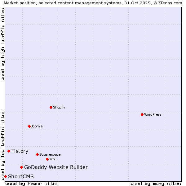 Market position of GoDaddy Website Builder vs. Tistory vs. ShoutCMS