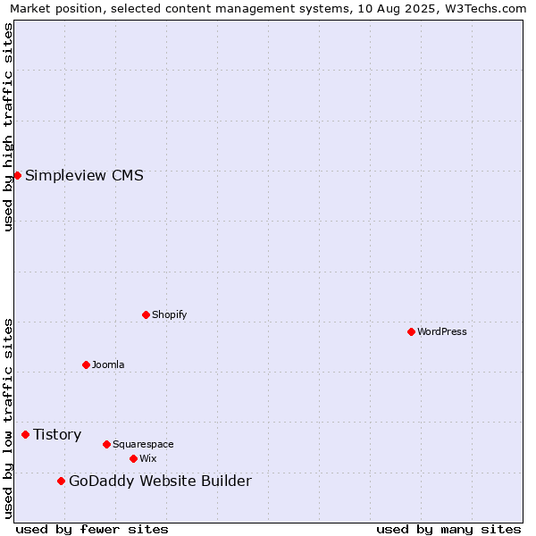 Market position of GoDaddy Website Builder vs. Tistory vs. Simpleview CMS
