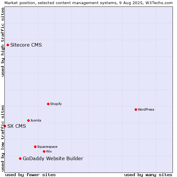 Market position of GoDaddy Website Builder vs. Sitecore CMS vs. SX CMS
