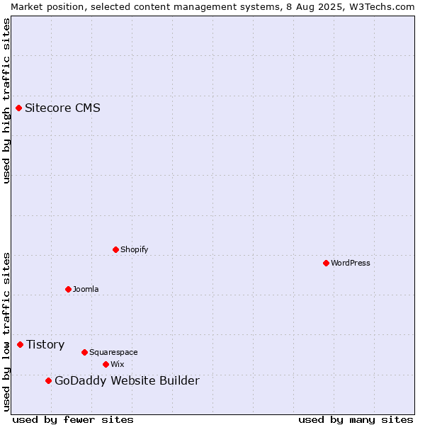 Market position of GoDaddy Website Builder vs. Tistory vs. Sitecore CMS