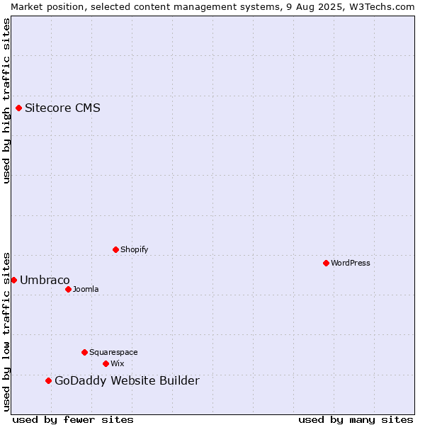 Market position of GoDaddy Website Builder vs. Sitecore CMS vs. Umbraco