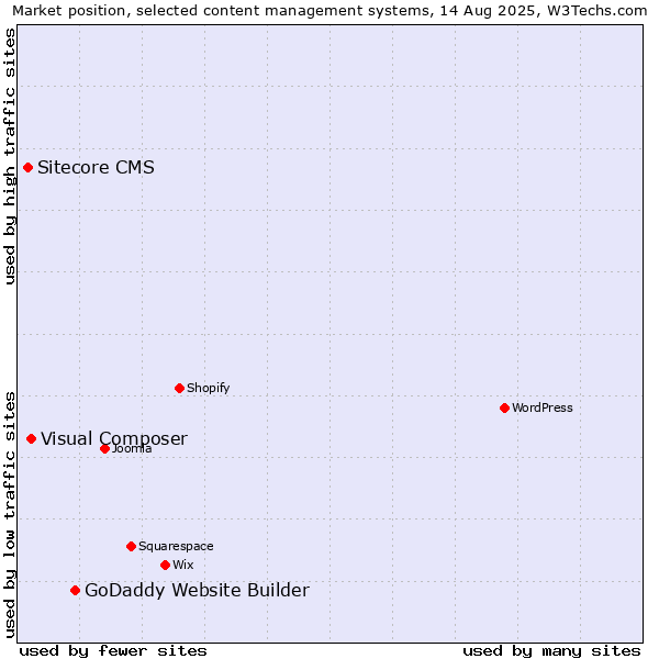 Market position of GoDaddy Website Builder vs. Visual Composer vs. Sitecore CMS