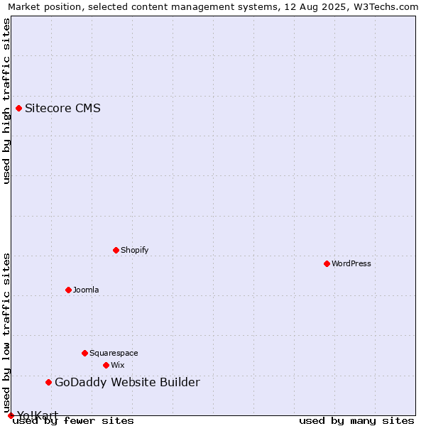 Market position of GoDaddy Website Builder vs. Sitecore CMS vs. Yo!Kart