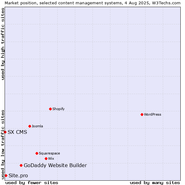 Market position of GoDaddy Website Builder vs. Site.pro vs. SX CMS
