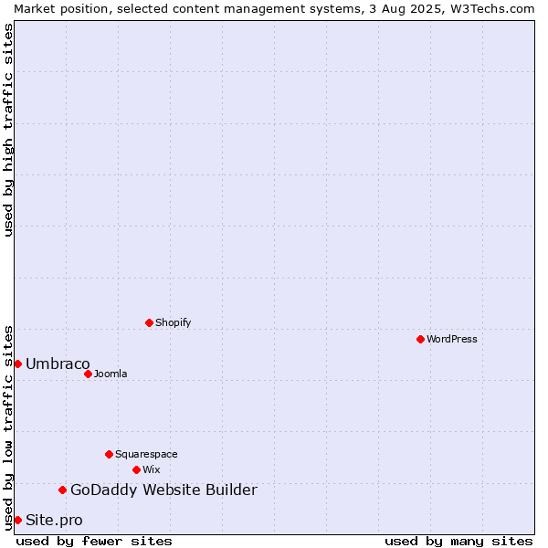 Market position of GoDaddy Website Builder vs. Umbraco vs. Site.pro