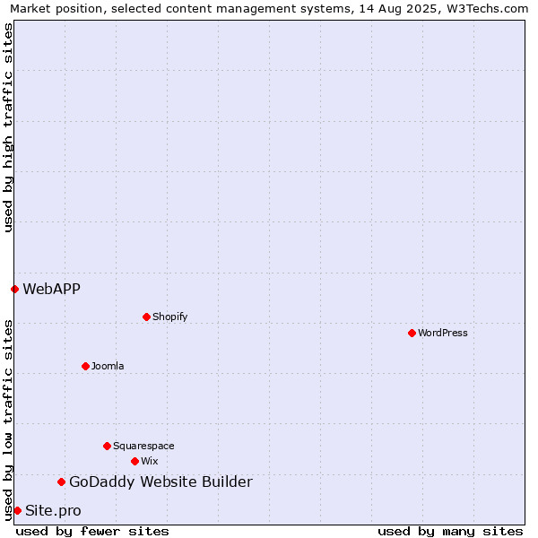 Market position of GoDaddy Website Builder vs. Site.pro vs. WebAPP