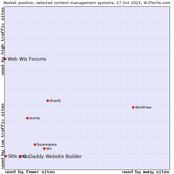 Market position of GoDaddy Website Builder vs. Site.pro vs. Web Wiz Forums