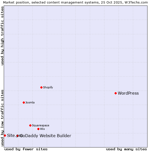 Market position of WordPress vs. GoDaddy Website Builder vs. Site.pro