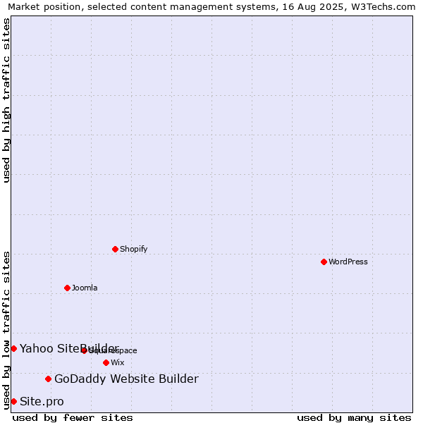 Market position of GoDaddy Website Builder vs. Yahoo SiteBuilder vs. Site.pro