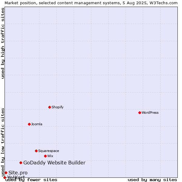 Market position of GoDaddy Website Builder vs. Site.pro vs. Yo!Kart