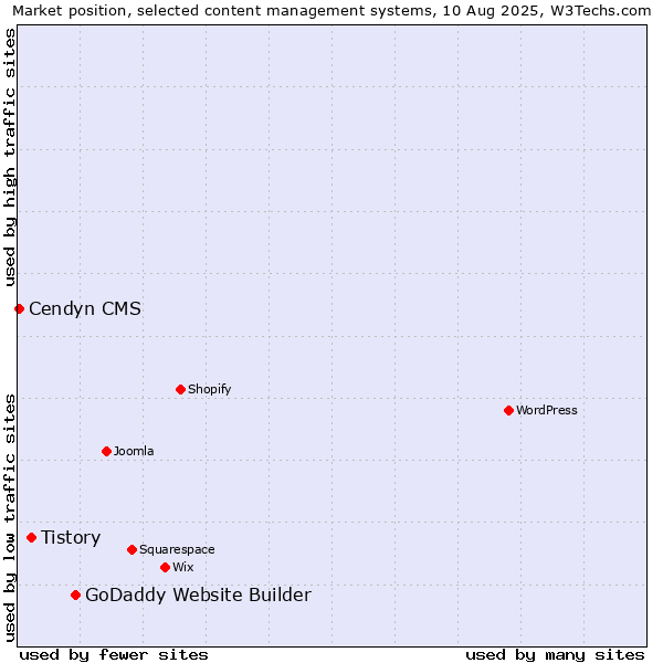 Market position of GoDaddy Website Builder vs. Tistory vs. Cendyn CMS