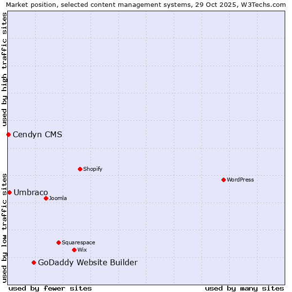 Market position of GoDaddy Website Builder vs. Umbraco vs. Cendyn CMS