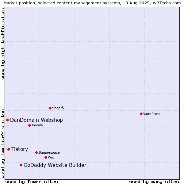 Market position of GoDaddy Website Builder vs. Tistory vs. DanDomain Webshop
