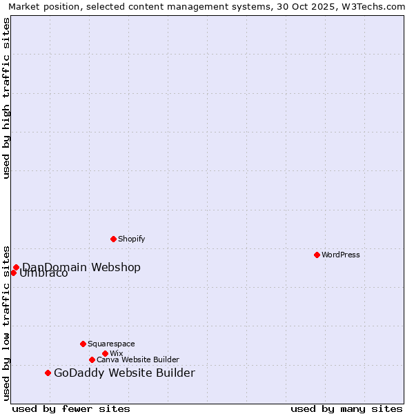 Market position of GoDaddy Website Builder vs. DanDomain Webshop vs. Umbraco