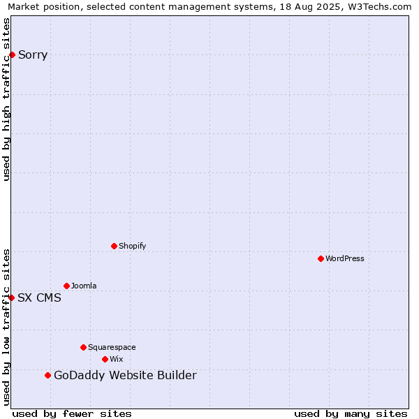 Market position of GoDaddy Website Builder vs. Sorry vs. SX CMS