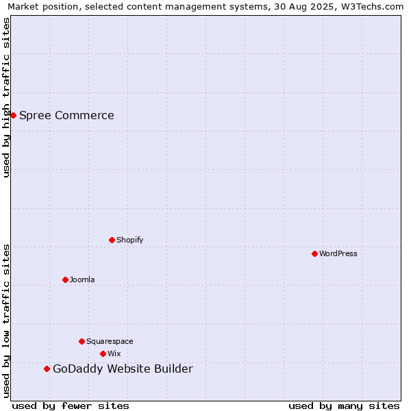 Market position of GoDaddy Website Builder vs. Spree Commerce