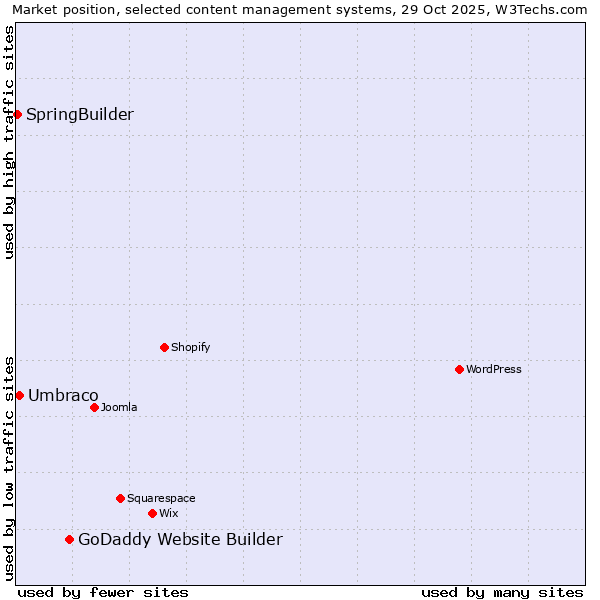 Market position of GoDaddy Website Builder vs. Umbraco vs. SpringBuilder