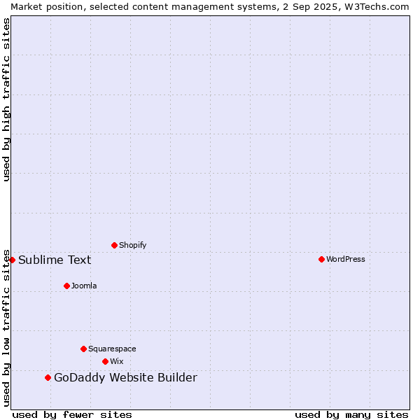 Market position of GoDaddy Website Builder vs. Sublime Text