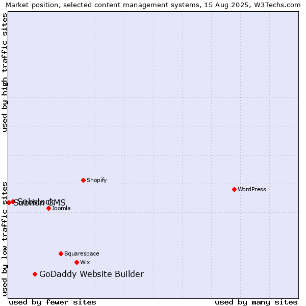 Market position of GoDaddy Website Builder vs. Substack vs. Subrion CMS