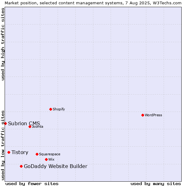 Market position of GoDaddy Website Builder vs. Tistory vs. Subrion CMS