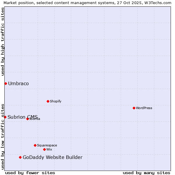 Market position of GoDaddy Website Builder vs. Umbraco vs. Subrion CMS