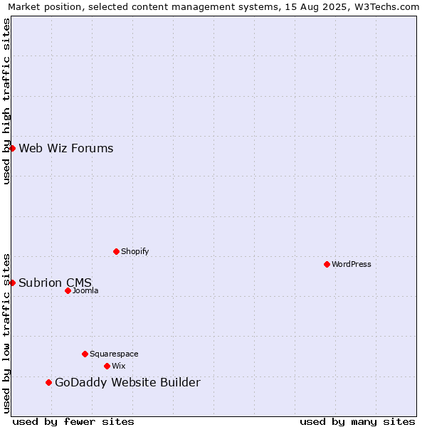 Market position of GoDaddy Website Builder vs. Web Wiz Forums vs. Subrion CMS