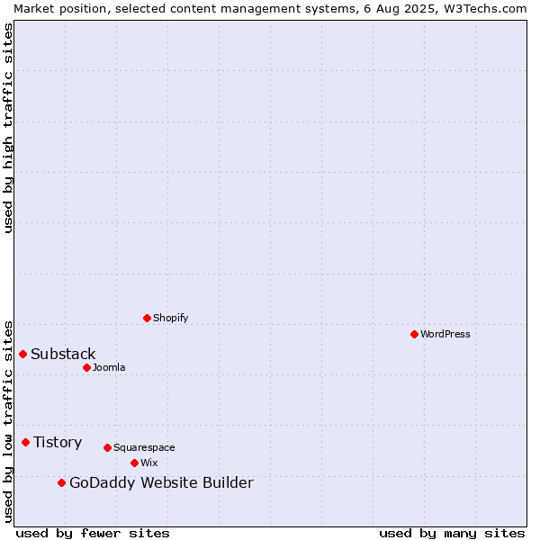 Market position of GoDaddy Website Builder vs. Tistory vs. Substack