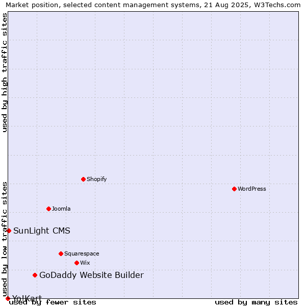 Market position of GoDaddy Website Builder vs. SunLight CMS vs. Yo!Kart