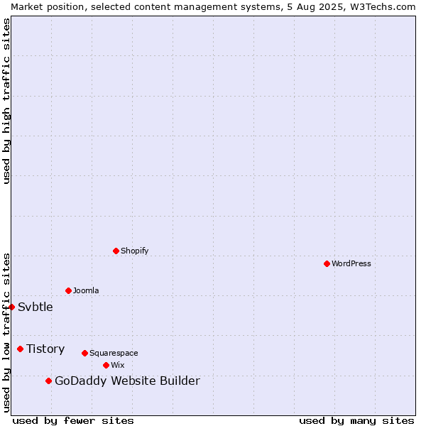 Market position of GoDaddy Website Builder vs. Tistory vs. Svbtle