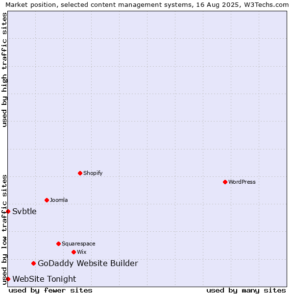 Market position of GoDaddy Website Builder vs. Svbtle vs. WebSite Tonight