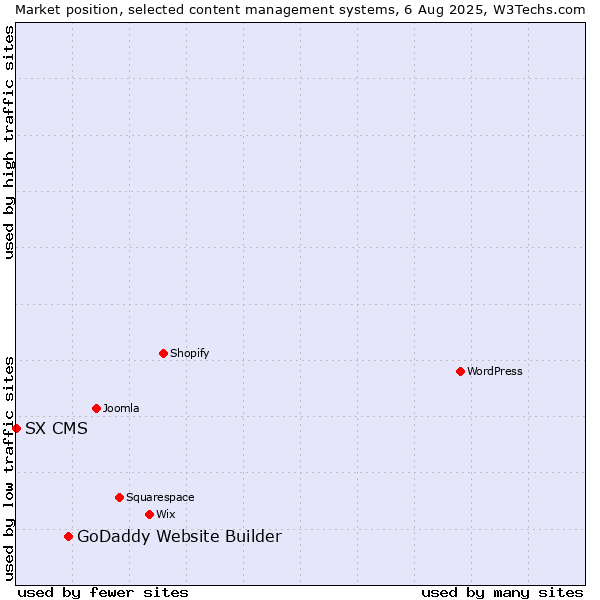 Market position of GoDaddy Website Builder vs. SX CMS