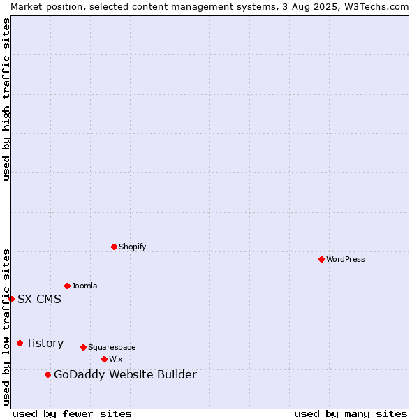 Market position of GoDaddy Website Builder vs. Tistory vs. SX CMS