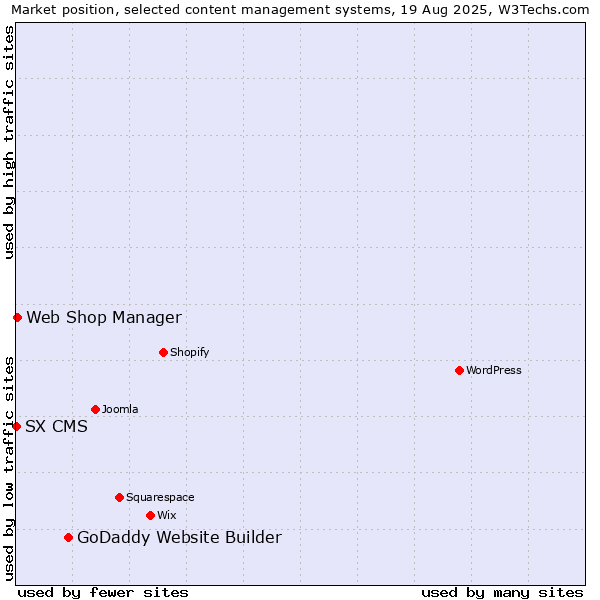 Market position of GoDaddy Website Builder vs. Web Shop Manager vs. SX CMS