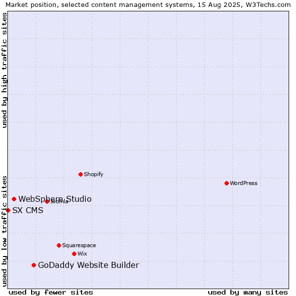 Market position of GoDaddy Website Builder vs. WebSphere Studio vs. SX CMS
