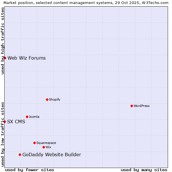 Market position of GoDaddy Website Builder vs. Web Wiz Forums vs. SX CMS