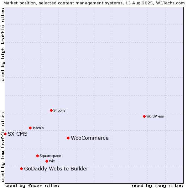 Market position of WooCommerce vs. GoDaddy Website Builder vs. SX CMS