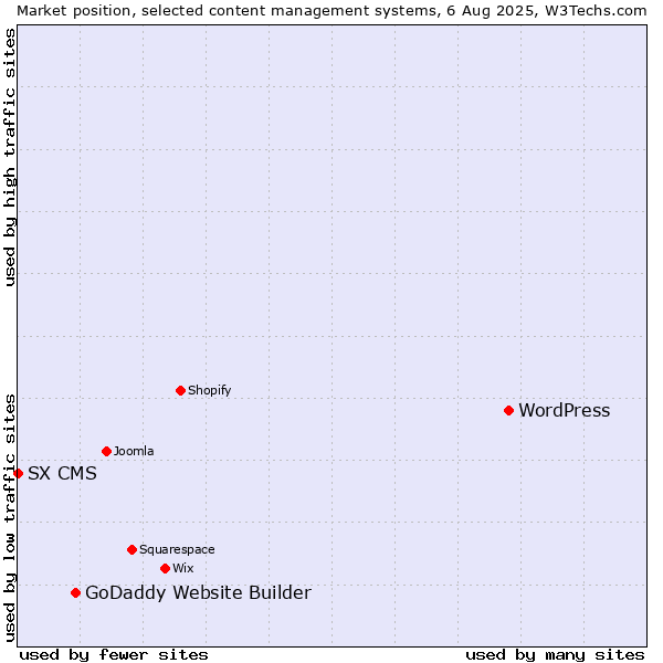 Market position of WordPress vs. GoDaddy Website Builder vs. SX CMS